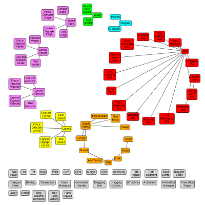 The Arranging layout is a layout of layouts, plus a third layout for arranging left-overs.