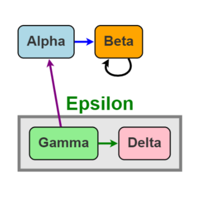 Shows many of the commands possible in GoJS, templates for Links and for Groups, plus tooltips and context menus for Nodes, for Links, for Groups, and for the Diagram.