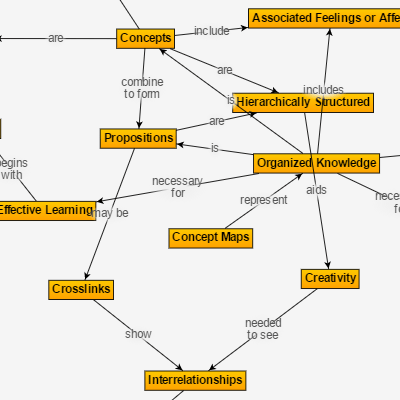 A web of interlinked concepts displayed with a ForceDirected Layout, showcasing link labels.