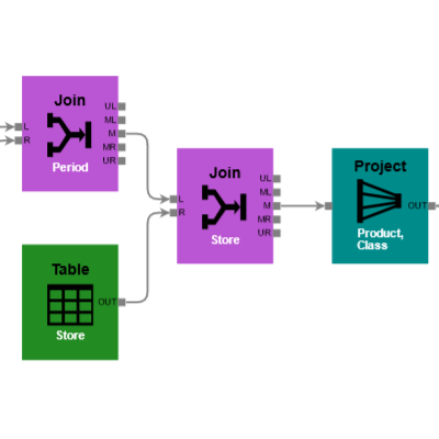 Show the processing steps involved in a database transformation or query, with labeled ports.