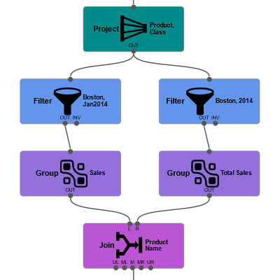 Same as Data Flow, but vertically oriented, and with slightly different styling.