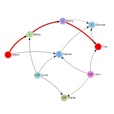 Show distances between two nodes and highlights one of all possible paths between the nodes.