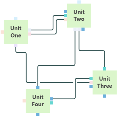 Add ports to a selected node by clicking buttons or by using a context menu. Draw links by dragging between ports. If you select a link you can relink or reshape it.