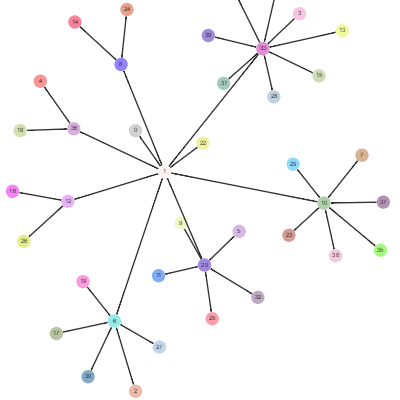 Shows ForceDirectedLayout and options. Treats the graph as if it were a system of physical bodies with forces acting on them and between them.