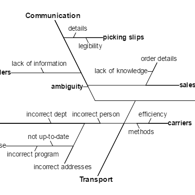 The Fishbone or Ishikawa layout is a tree layout for cause-and-effect relationships.