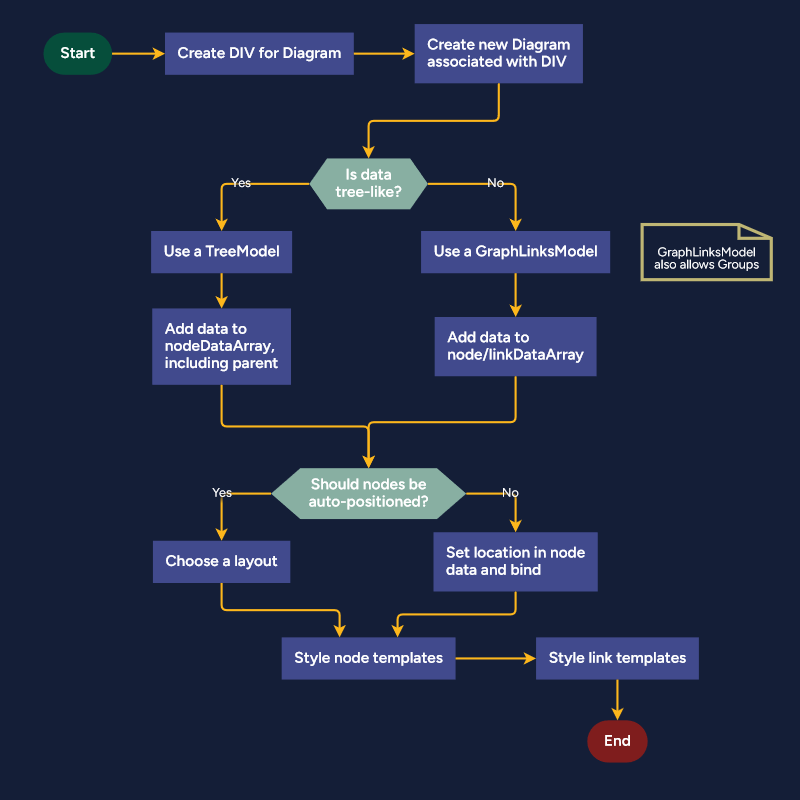 A flowchart and palette, showing different node templates and data bindings. Each node has 3 or 4 port elements. Links are orthogonal and automatically avoidnodes.