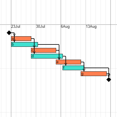 Demonstrates a simple Gantt chart.