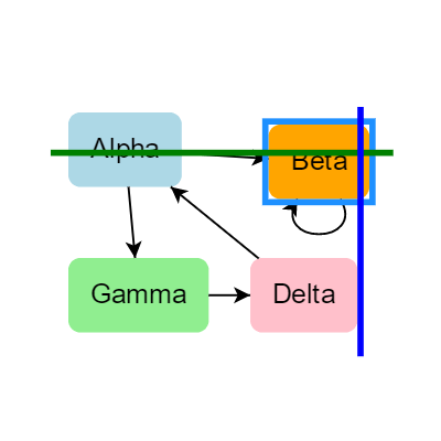 A custom DraggingTool that makes guidelines visible as a Part is dragged around a Diagram and is nearly aligned with another Part.