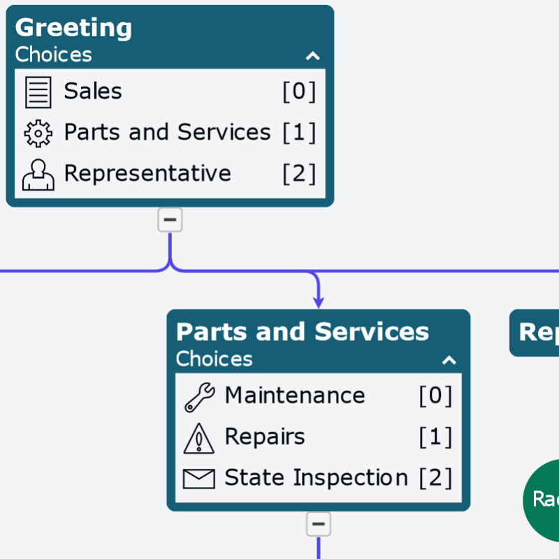 Diagram representation of an Interactive Voice Response Tree (IVR tree). Nodes may have a collapsible list of details.