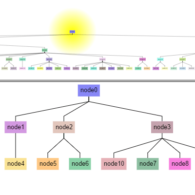 Two diagrams, the one on top showing a full tree and the one below focusing on a specific node in the tree and those nodes that are logically 'near' it.