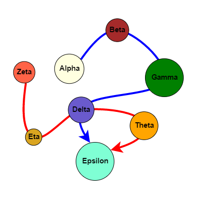 Demonstrates custom routing for Links running through other Nodes.