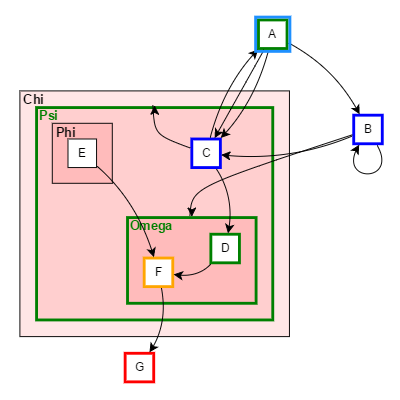 Displays relationships between different parts of a diagram.