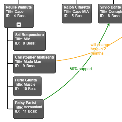 Shows an org chart with extra links and expand/collapse functionality.