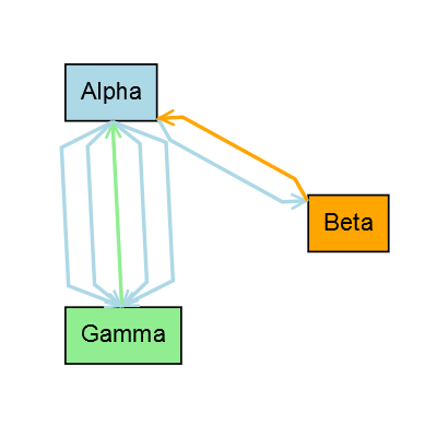 Demonstrates custom Links that route parallel to other Links between the same two ports.