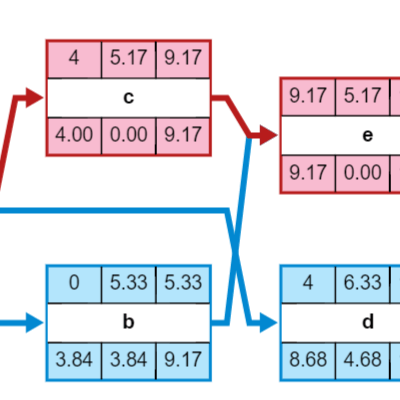 A simple PERT chart, showcasing GoJS table panels and RowColumnDefinition properties.