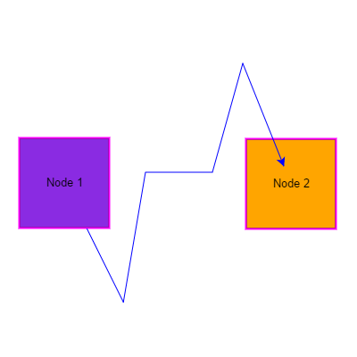 A custom LinkingTool that lets the user determine the route of a new Link by clicking.