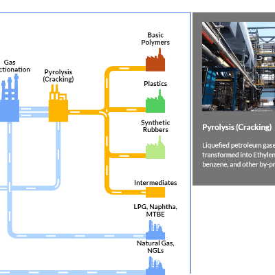 A designer for creating production process diagrams.