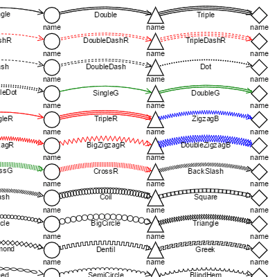 Shows how you can create custom renderings for Links by repeatedly drawing GraphObjects along the route.