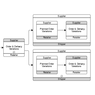 Groups consisting of a RoundedTopRectangle and a RoundedBottomRectangle figure surrounding the Group's Placeholder.