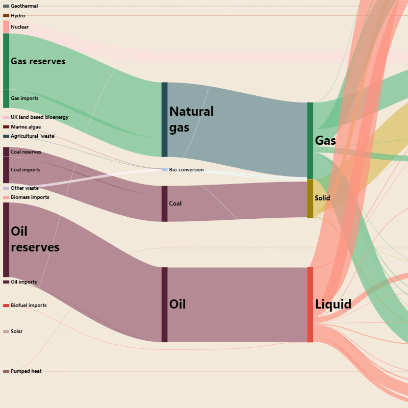 Sankey diagrams show the amount of flow between nodes by the width of the links.