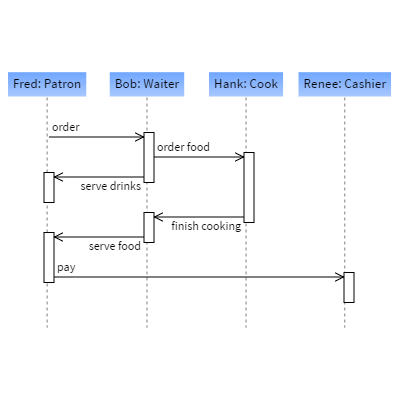 A sequence diagram illustrates how different processes interact with one-another and in what order.