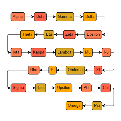 A custom Layout that positions a chain of nodes in rows of alternating direction.