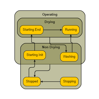 As an alternative to using Groups, this manages Nodes that simultaneously belong to multiple containers.