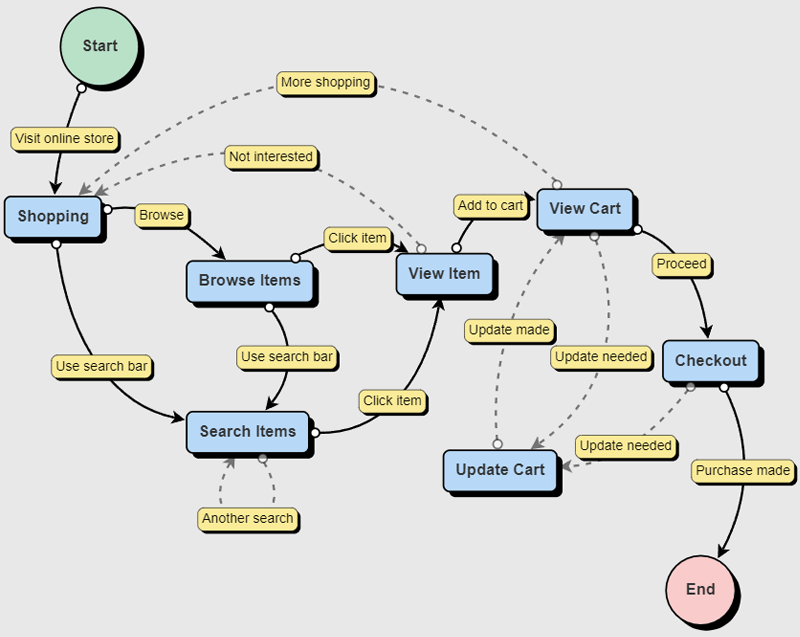 State Chart