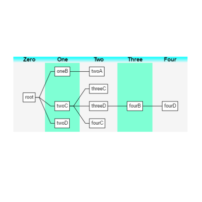 Layer Bands are automatically created for each 'layer' of a TreeLayout, and run perpendicular to the layout.