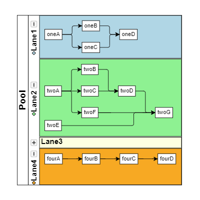 Demonstrates collapsible, resizable, re-orderable swimlanes, a kind of process-flow diagram, with custom dragging rules that disallow nodes from leaving their lane.