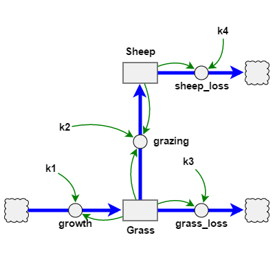 A System Dynamics diagram shows the storages and flows of material in some system, and the factors that influence the rates of flow.