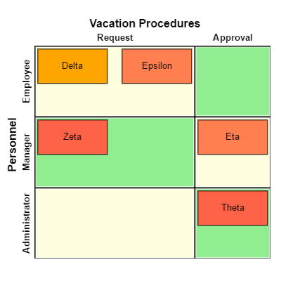 A custom Layout that arranges Nodes just as a Table Panel arranges GraphObjects.