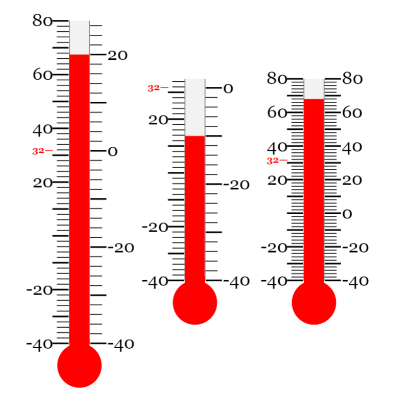 Graduated thermometer scales using Graduated Panel.