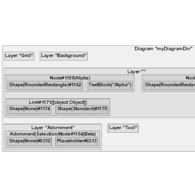 This shows the same visual tree using nested Groups instead of nodes and links.